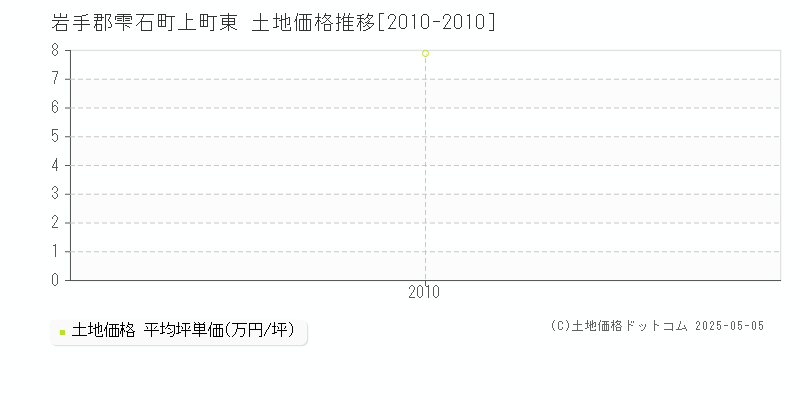 岩手郡雫石町上町東の土地取引事例推移グラフ 