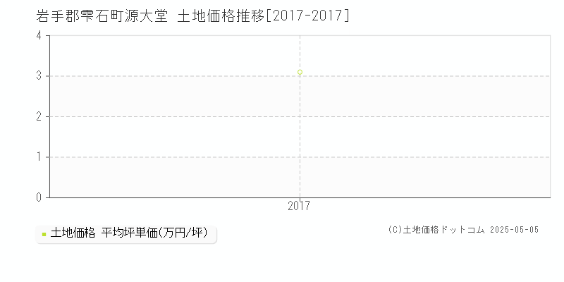 源大堂(岩手郡雫石町)の土地価格推移グラフ(坪単価)[2017-2017年]