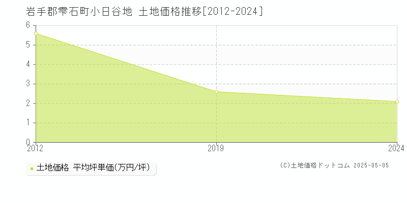 小日谷地(岩手郡雫石町)の土地価格推移グラフ(坪単価)[2012-2024年]
