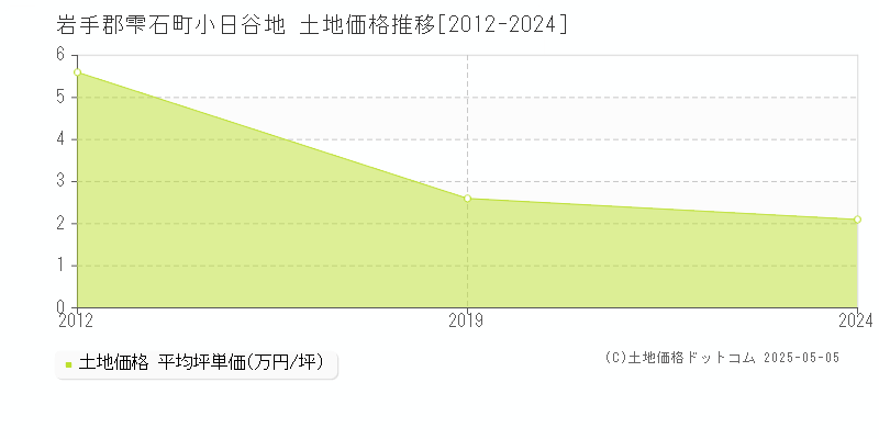 岩手郡雫石町小日谷地の土地価格推移グラフ 