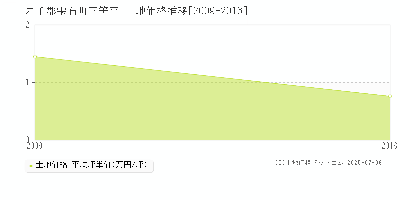 下笹森(岩手郡雫石町)の土地価格推移グラフ(坪単価)[2009-2016年]