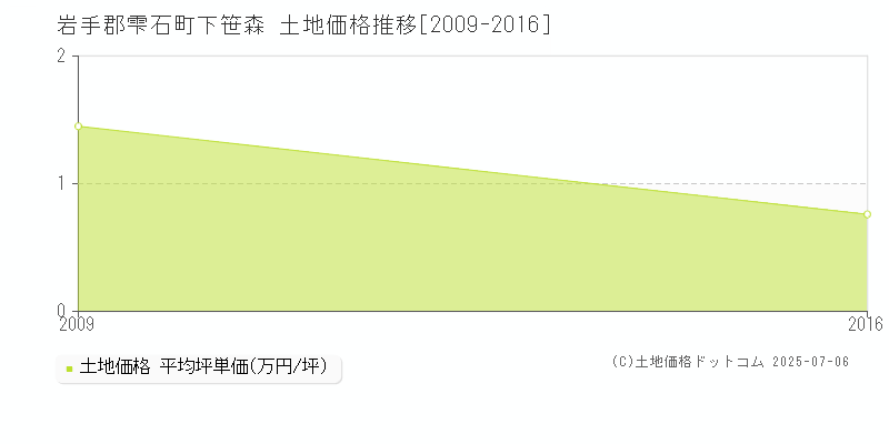 岩手郡雫石町下笹森の土地価格推移グラフ 