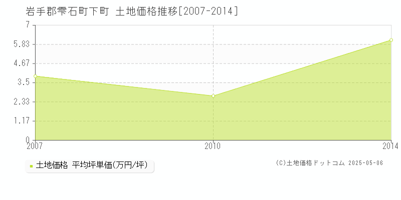 岩手郡雫石町下町の土地価格推移グラフ 