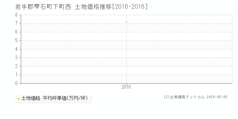 下町西(岩手郡雫石町)の土地価格推移グラフ(坪単価)[2016-2016年]