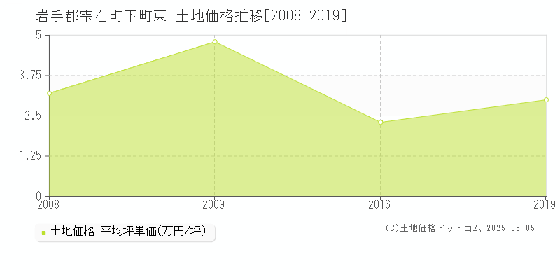 下町東(岩手郡雫石町)の土地価格推移グラフ(坪単価)[2008-2019年]