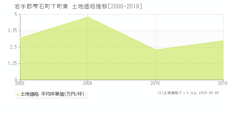 岩手郡雫石町下町東の土地価格推移グラフ 