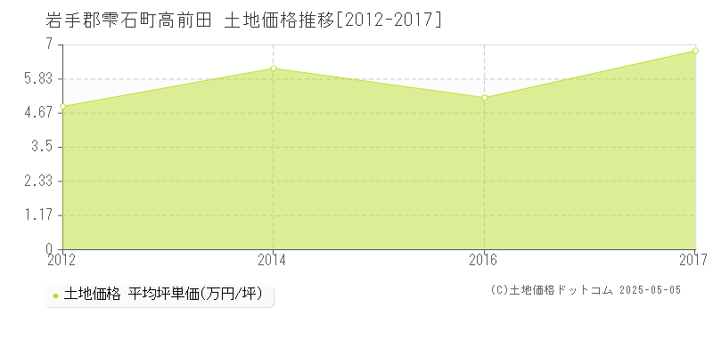 高前田(岩手郡雫石町)の土地価格推移グラフ(坪単価)[2012-2017年]