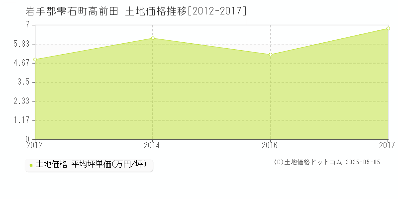 岩手郡雫石町高前田の土地価格推移グラフ 