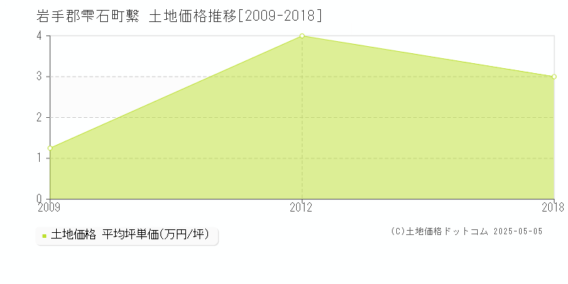 繋(岩手郡雫石町)の土地価格推移グラフ(坪単価)[2009-2018年]