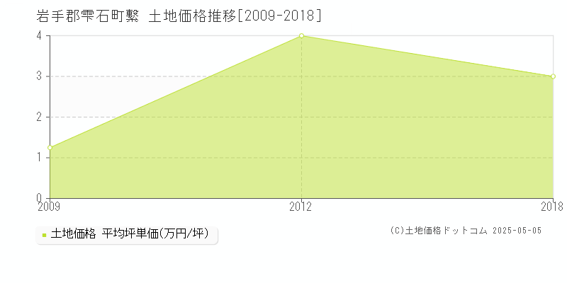 岩手郡雫石町繋の土地価格推移グラフ 