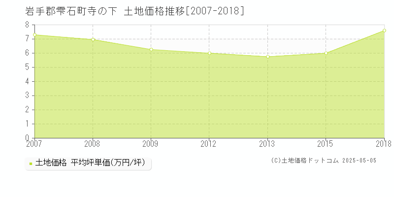 寺の下(岩手郡雫石町)の土地価格推移グラフ(坪単価)[2007-2018年]
