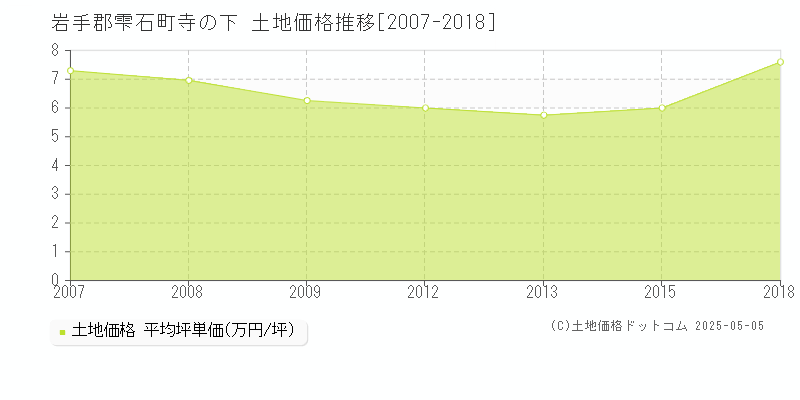 岩手郡雫石町寺の下の土地取引事例推移グラフ 