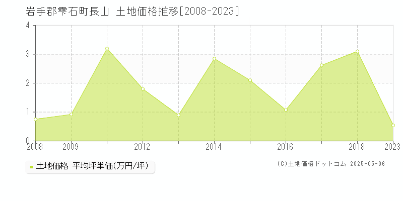 長山(岩手郡雫石町)の土地価格推移グラフ(坪単価)[2008-2023年]