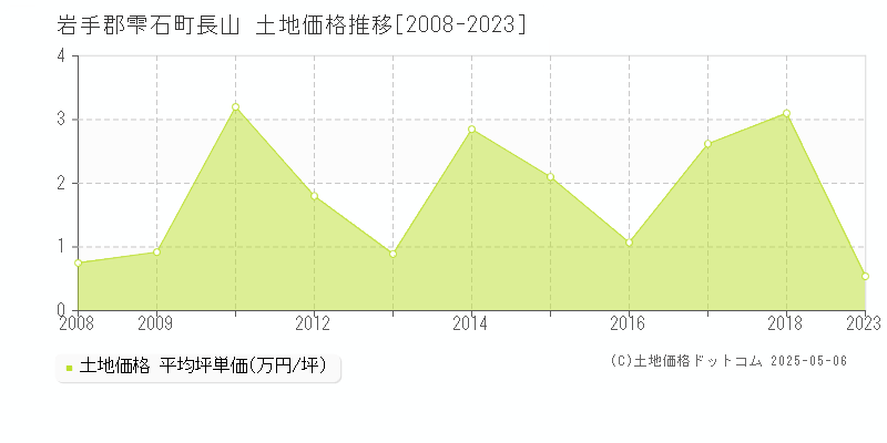 岩手郡雫石町長山の土地価格推移グラフ 