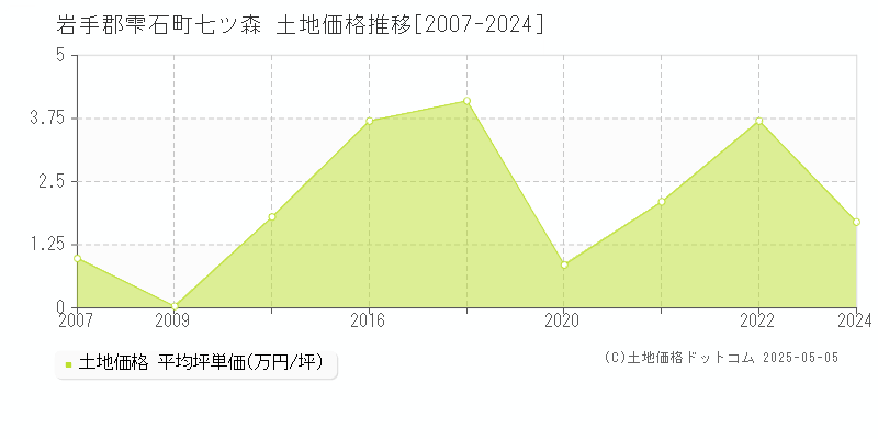 七ツ森(岩手郡雫石町)の土地価格推移グラフ(坪単価)[2007-2024年]
