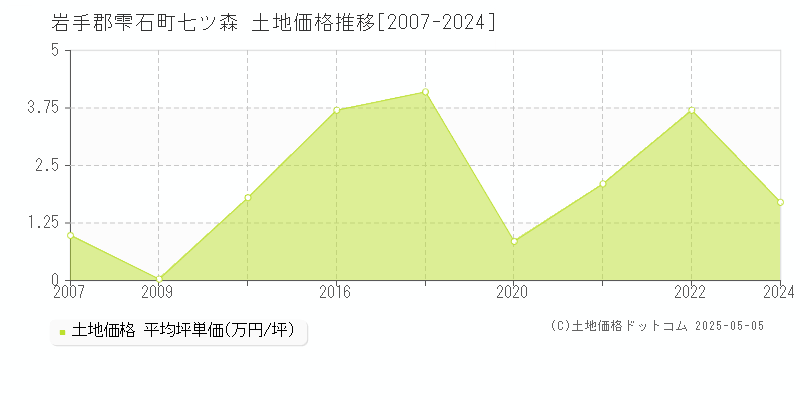 岩手郡雫石町七ツ森の土地価格推移グラフ 