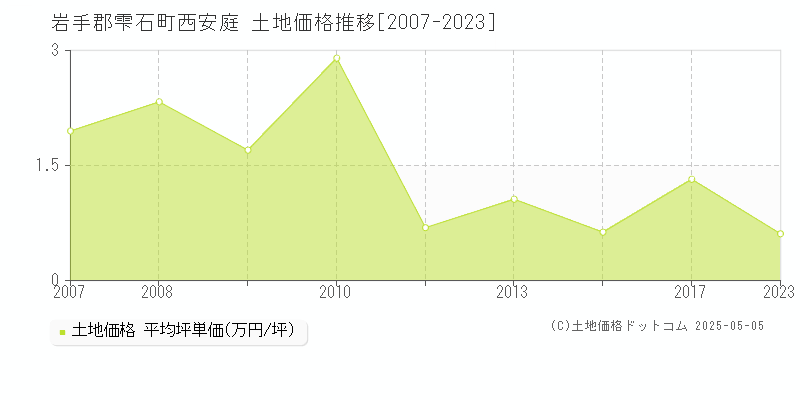 西安庭(岩手郡雫石町)の土地価格推移グラフ(坪単価)[2007-2023年]