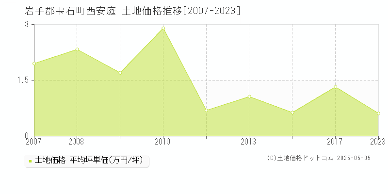 岩手郡雫石町西安庭の土地価格推移グラフ 