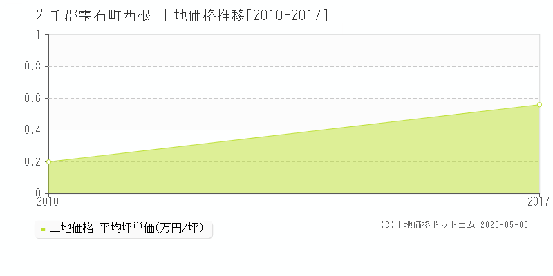 岩手郡雫石町西根の土地価格推移グラフ 