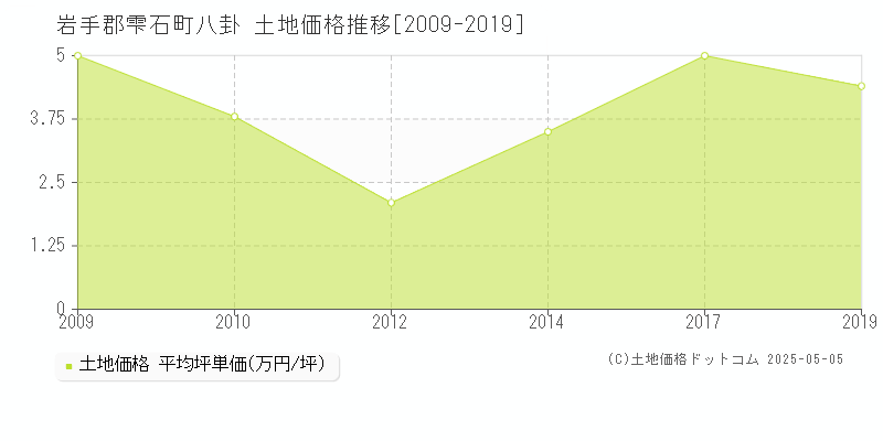 八卦(岩手郡雫石町)の土地価格推移グラフ(坪単価)[2009-2019年]