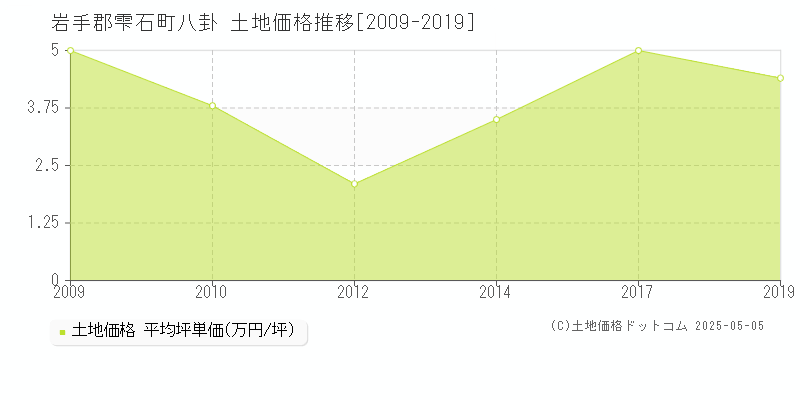 岩手郡雫石町八卦の土地取引事例推移グラフ 