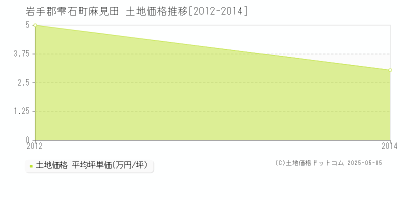 麻見田(岩手郡雫石町)の土地価格推移グラフ(坪単価)[2012-2014年]