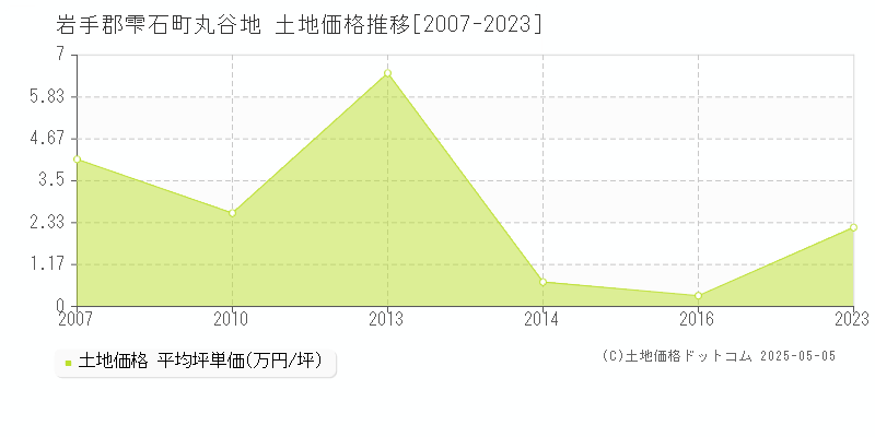 丸谷地(岩手郡雫石町)の土地価格推移グラフ(坪単価)[2007-2023年]