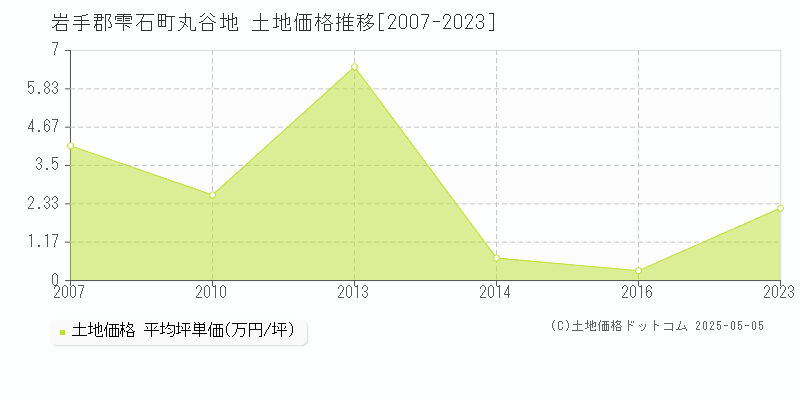 岩手郡雫石町丸谷地の土地価格推移グラフ 