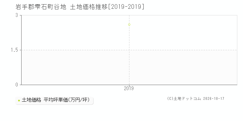 岩手郡雫石町谷地の土地価格推移グラフ(坪単価)[2019-2019年]