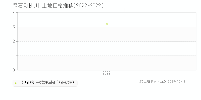 雫石町拂川の土地価格推移グラフ(坪単価)[2022-2022年]