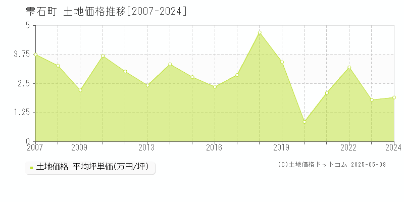 雫石町(岩手県)の土地価格推移グラフ(坪単価)[2007-2024年]