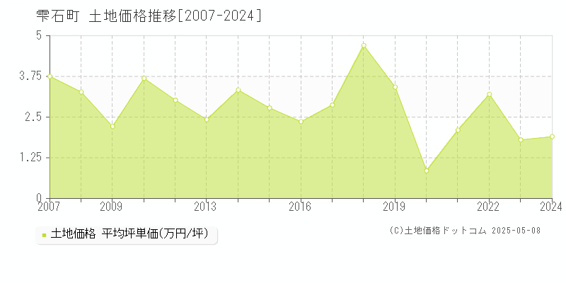 岩手郡雫石町の土地取引事例推移グラフ 