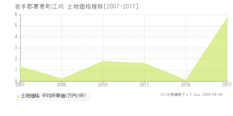 江刈(岩手郡葛巻町)の土地価格推移グラフ(坪単価)[2007-2017年]