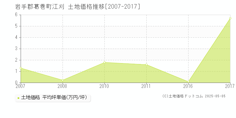 岩手郡葛巻町江刈の土地価格推移グラフ 