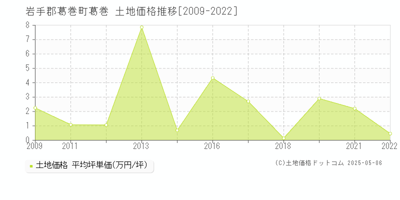 葛巻(岩手郡葛巻町)の土地価格推移グラフ(坪単価)[2009-2022年]