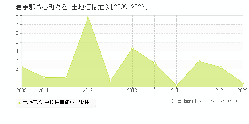 岩手郡葛巻町葛巻の土地価格推移グラフ 