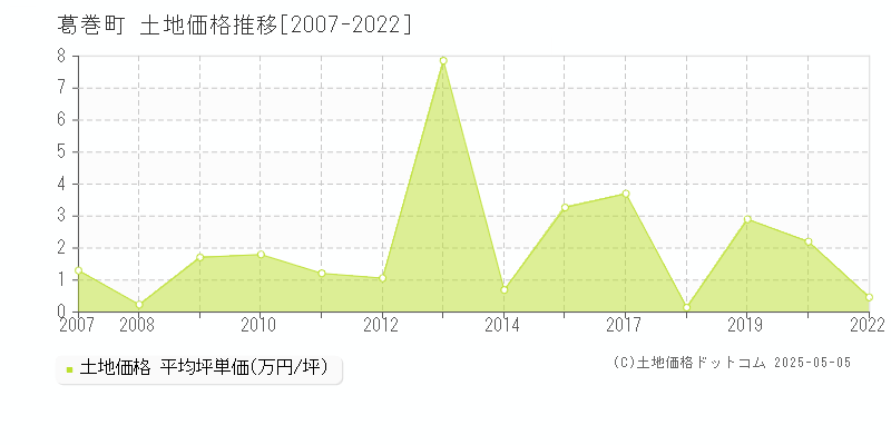 葛巻町(岩手県)の土地価格推移グラフ(坪単価)[2007-2022年]