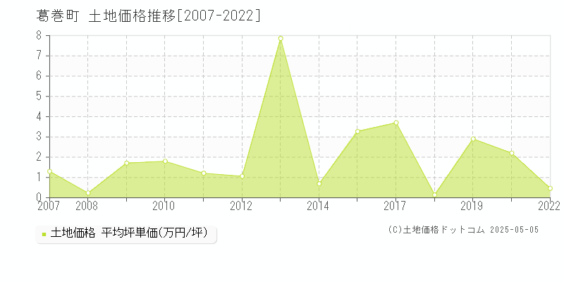 岩手郡葛巻町全域の土地価格推移グラフ 