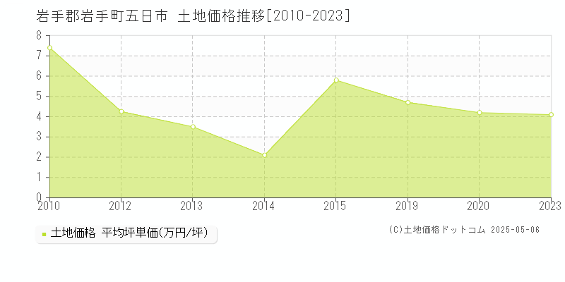 五日市(岩手郡岩手町)の土地価格推移グラフ(坪単価)[2010-2023年]