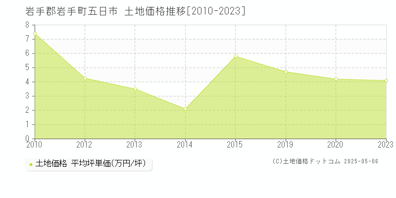 岩手郡岩手町五日市の土地価格推移グラフ 