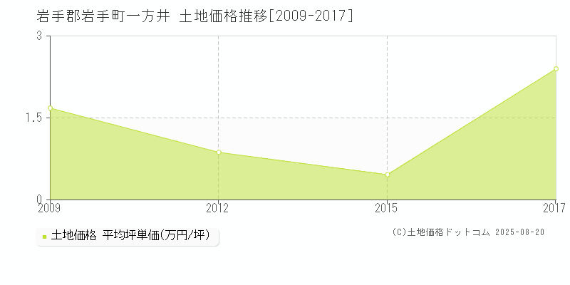 一方井(岩手郡岩手町)の土地価格推移グラフ(坪単価)[2009-2017年]