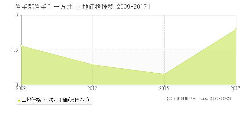 岩手郡岩手町一方井の土地価格推移グラフ 