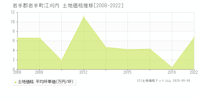 江刈内(岩手郡岩手町)の土地価格推移グラフ(坪単価)[2008-2022年]