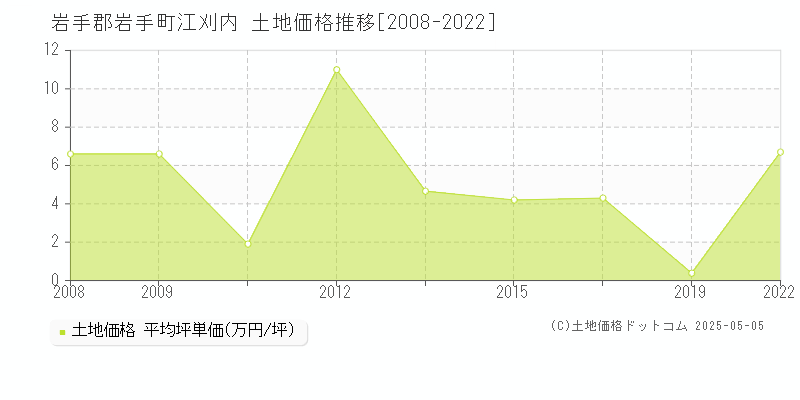 岩手郡岩手町江刈内の土地価格推移グラフ 