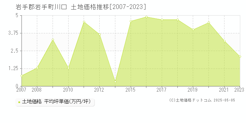 川口(岩手郡岩手町)の土地価格推移グラフ(坪単価)[2007-2023年]