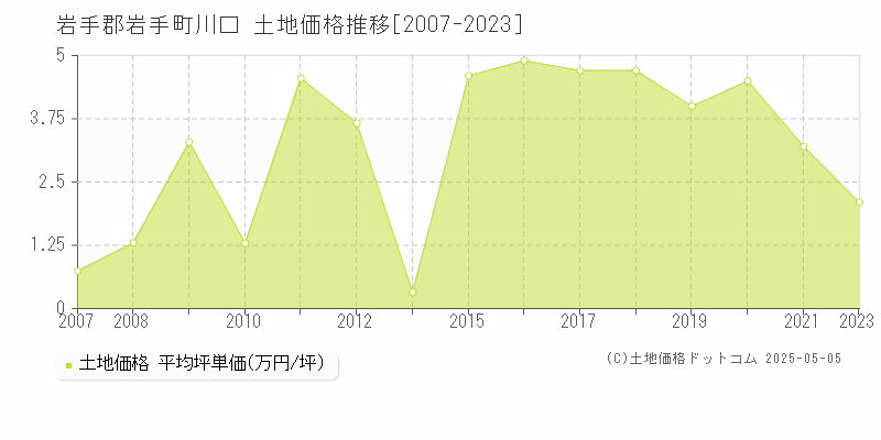 岩手郡岩手町川口の土地価格推移グラフ 