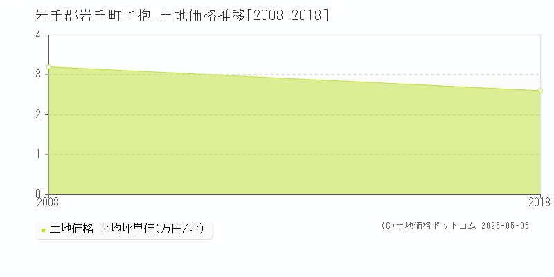 岩手郡岩手町子抱の土地価格推移グラフ 