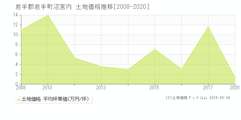 沼宮内(岩手郡岩手町)の土地価格推移グラフ(坪単価)[2008-2020年]