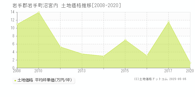 岩手郡岩手町沼宮内の土地価格推移グラフ 
