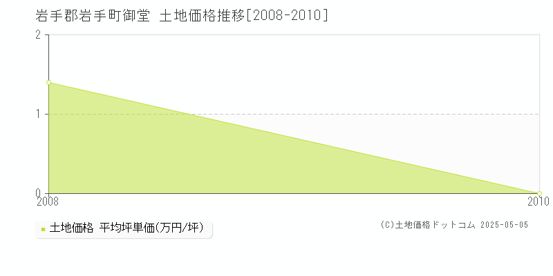 御堂(岩手郡岩手町)の土地価格推移グラフ(坪単価)[2008-2010年]